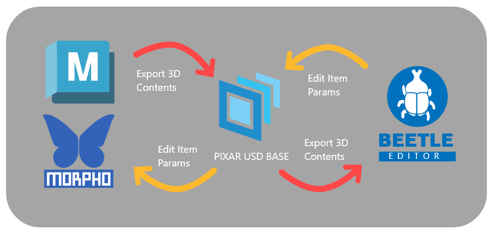 USD 기반 Workflow